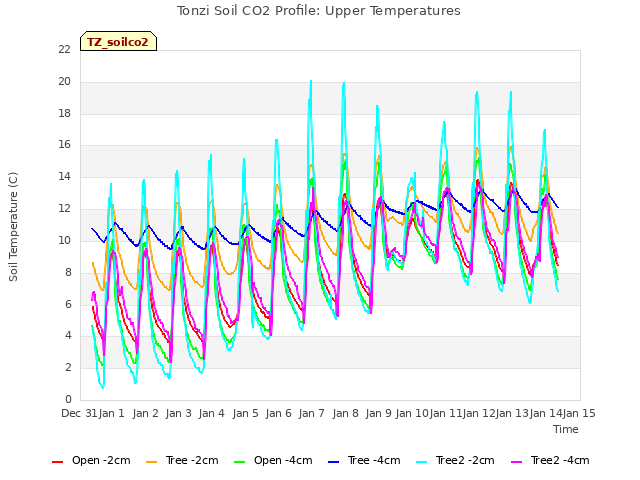 plot of Tonzi Soil CO2 Profile: Upper Temperatures