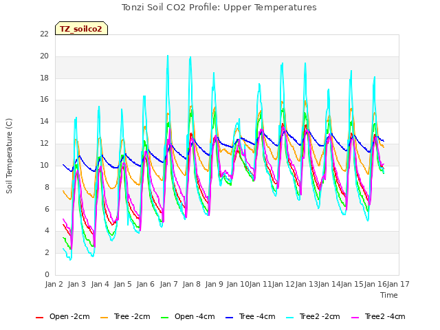 plot of Tonzi Soil CO2 Profile: Upper Temperatures
