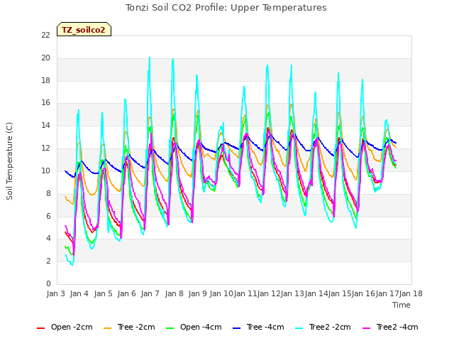 plot of Tonzi Soil CO2 Profile: Upper Temperatures