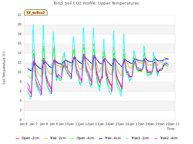 plot of Tonzi Soil CO2 Profile: Upper Temperatures