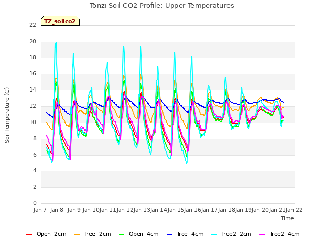 plot of Tonzi Soil CO2 Profile: Upper Temperatures