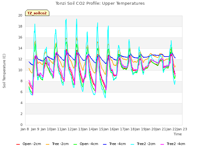 plot of Tonzi Soil CO2 Profile: Upper Temperatures