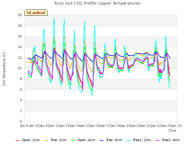 plot of Tonzi Soil CO2 Profile: Upper Temperatures