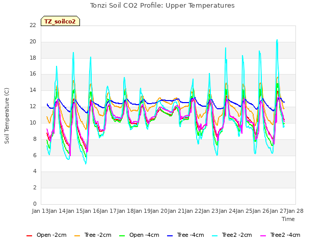 plot of Tonzi Soil CO2 Profile: Upper Temperatures
