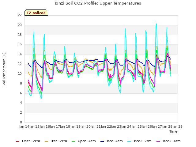 plot of Tonzi Soil CO2 Profile: Upper Temperatures