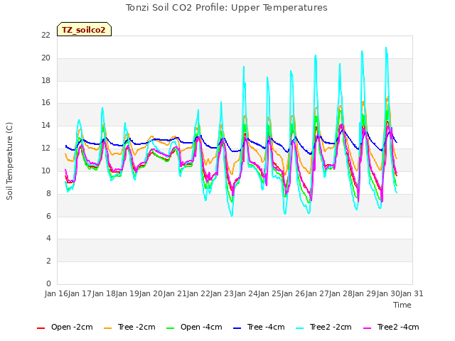 plot of Tonzi Soil CO2 Profile: Upper Temperatures