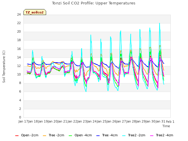 plot of Tonzi Soil CO2 Profile: Upper Temperatures