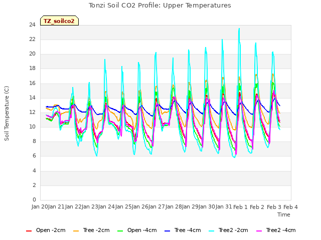 plot of Tonzi Soil CO2 Profile: Upper Temperatures