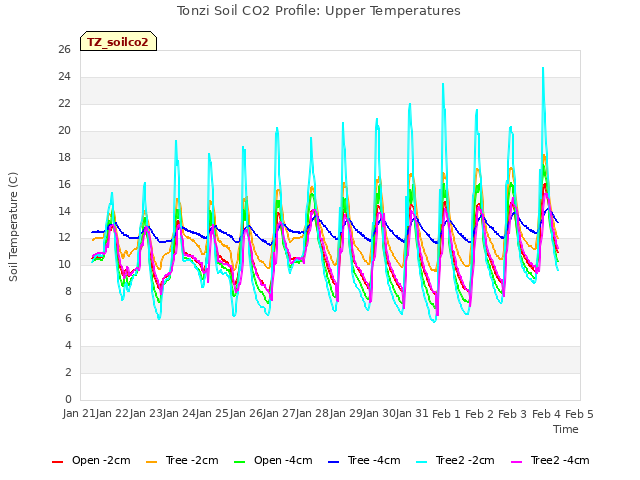 plot of Tonzi Soil CO2 Profile: Upper Temperatures