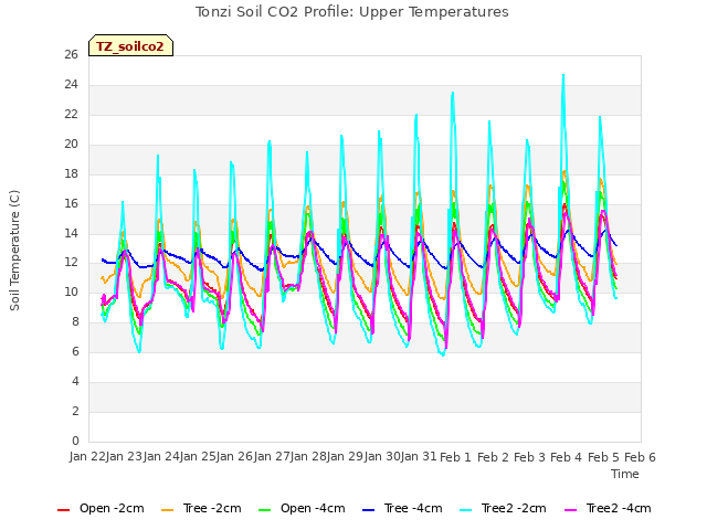 plot of Tonzi Soil CO2 Profile: Upper Temperatures