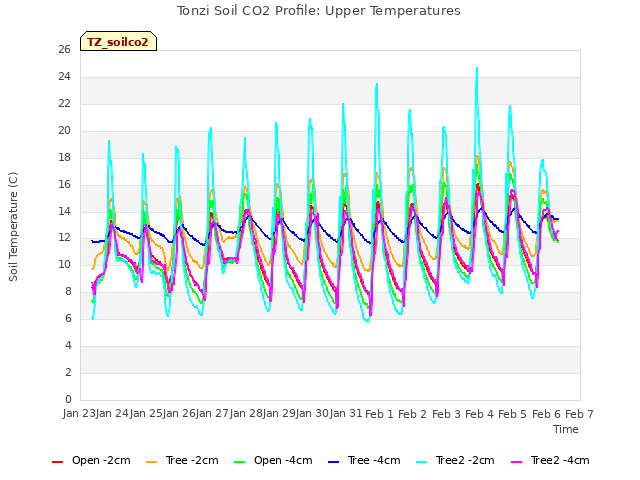 plot of Tonzi Soil CO2 Profile: Upper Temperatures