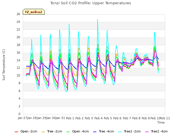 plot of Tonzi Soil CO2 Profile: Upper Temperatures