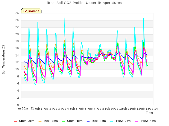 plot of Tonzi Soil CO2 Profile: Upper Temperatures