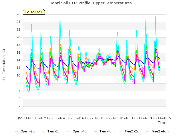 plot of Tonzi Soil CO2 Profile: Upper Temperatures