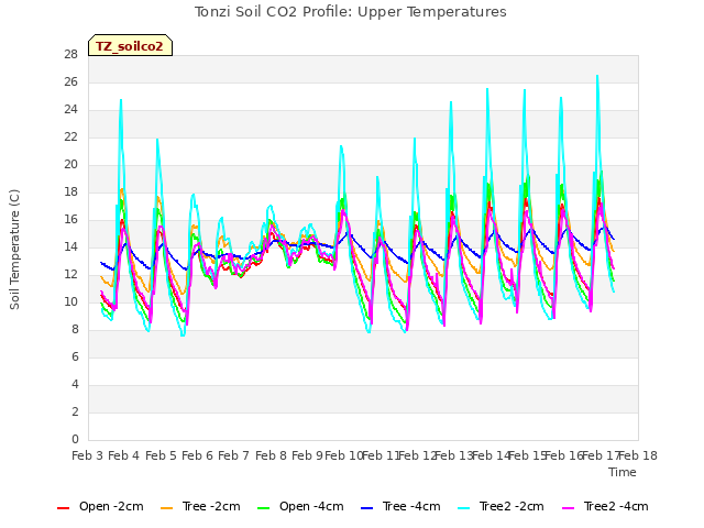 plot of Tonzi Soil CO2 Profile: Upper Temperatures