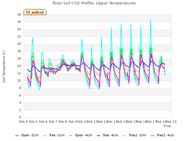 plot of Tonzi Soil CO2 Profile: Upper Temperatures