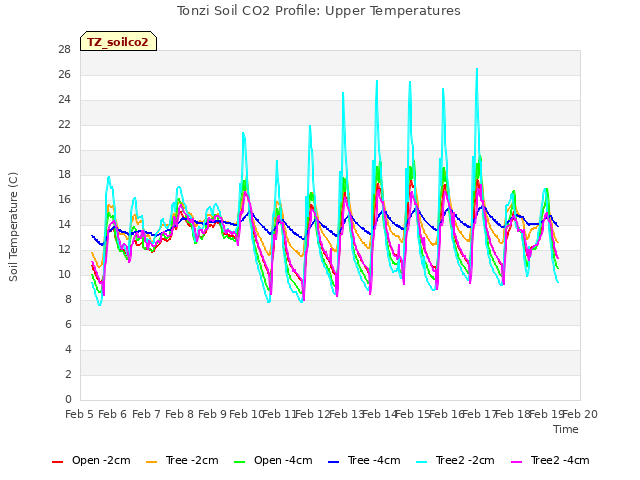 plot of Tonzi Soil CO2 Profile: Upper Temperatures