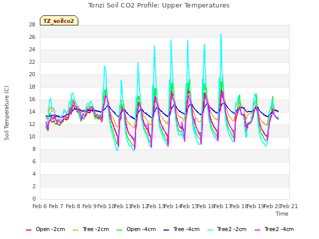 plot of Tonzi Soil CO2 Profile: Upper Temperatures