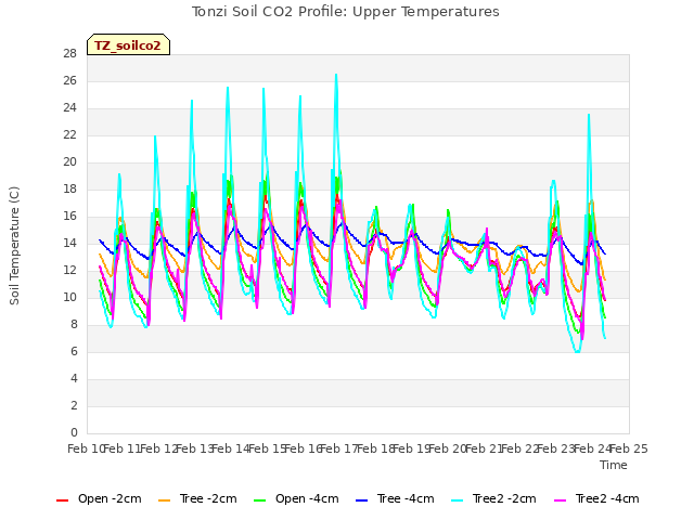 plot of Tonzi Soil CO2 Profile: Upper Temperatures