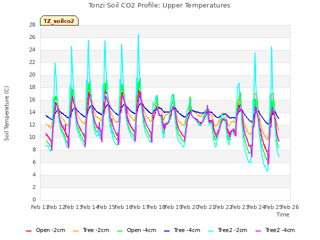 plot of Tonzi Soil CO2 Profile: Upper Temperatures