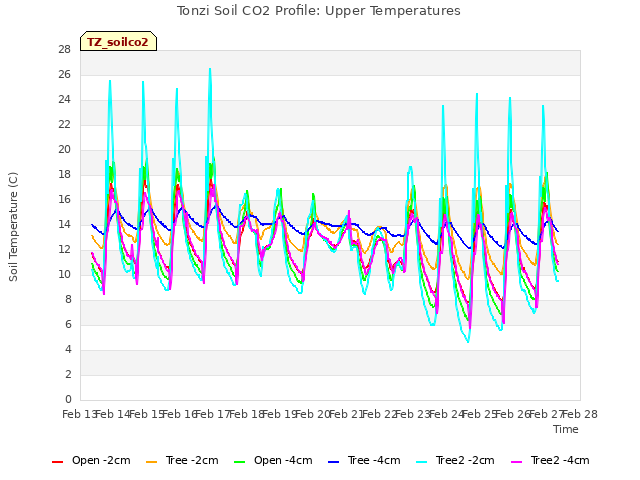 plot of Tonzi Soil CO2 Profile: Upper Temperatures