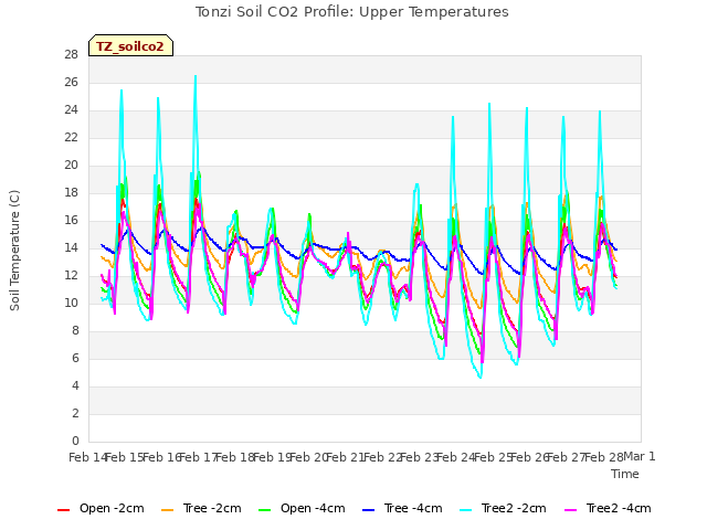 plot of Tonzi Soil CO2 Profile: Upper Temperatures