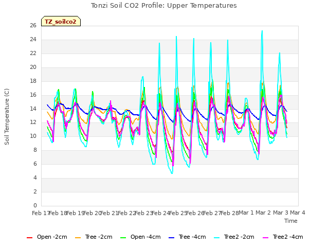 plot of Tonzi Soil CO2 Profile: Upper Temperatures