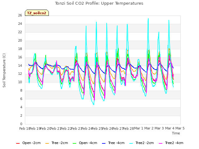 plot of Tonzi Soil CO2 Profile: Upper Temperatures
