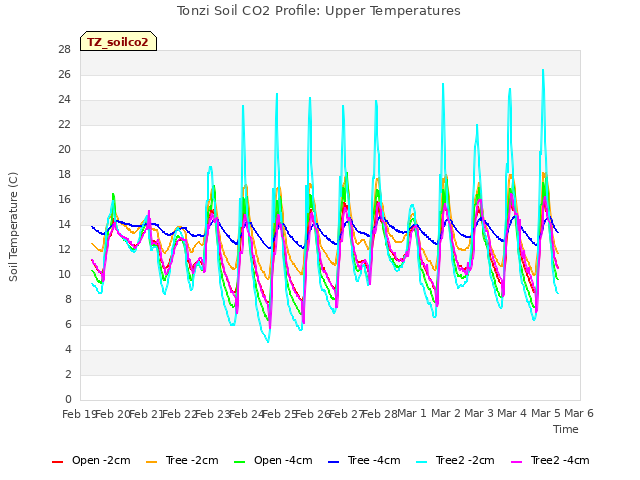 plot of Tonzi Soil CO2 Profile: Upper Temperatures