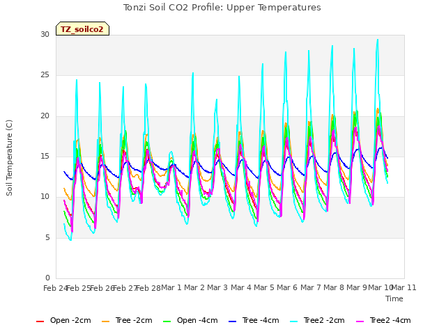 plot of Tonzi Soil CO2 Profile: Upper Temperatures