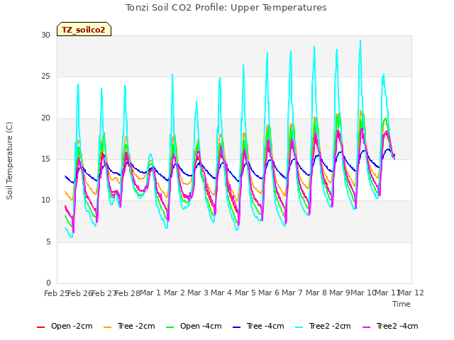 plot of Tonzi Soil CO2 Profile: Upper Temperatures