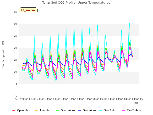 plot of Tonzi Soil CO2 Profile: Upper Temperatures