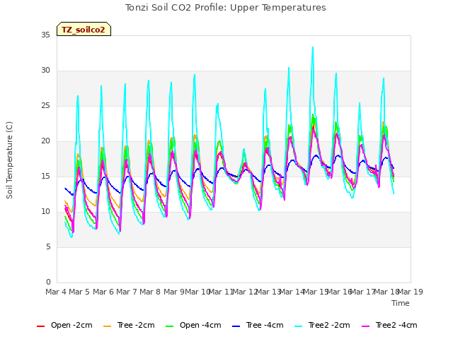 plot of Tonzi Soil CO2 Profile: Upper Temperatures