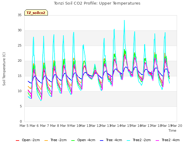 plot of Tonzi Soil CO2 Profile: Upper Temperatures