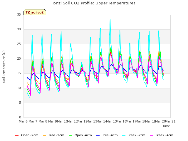 plot of Tonzi Soil CO2 Profile: Upper Temperatures