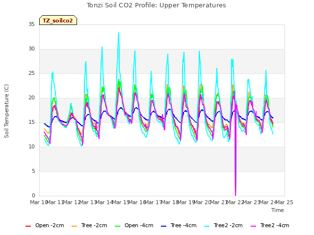 plot of Tonzi Soil CO2 Profile: Upper Temperatures