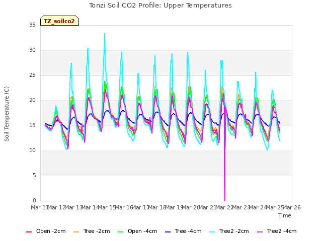 plot of Tonzi Soil CO2 Profile: Upper Temperatures