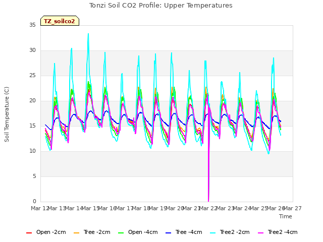 plot of Tonzi Soil CO2 Profile: Upper Temperatures