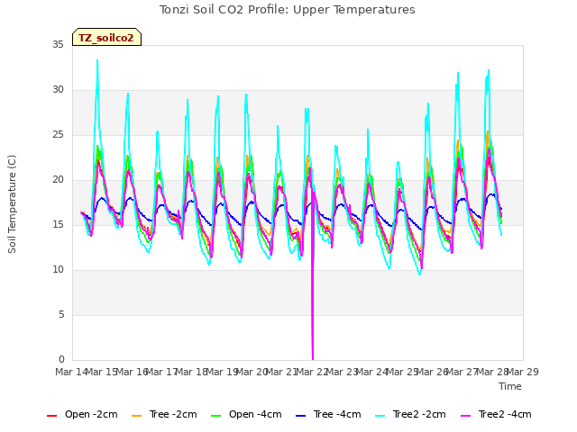 plot of Tonzi Soil CO2 Profile: Upper Temperatures