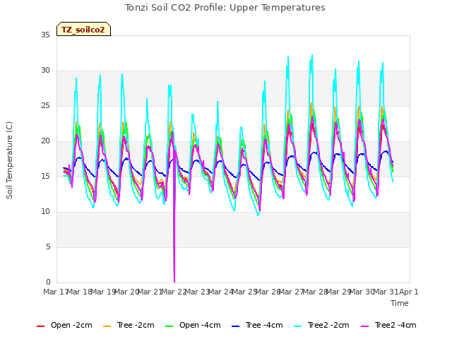 plot of Tonzi Soil CO2 Profile: Upper Temperatures