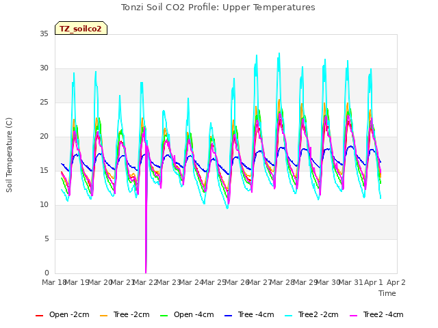 plot of Tonzi Soil CO2 Profile: Upper Temperatures