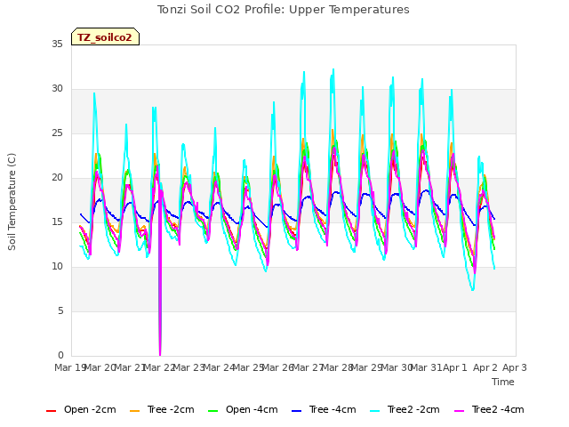 plot of Tonzi Soil CO2 Profile: Upper Temperatures