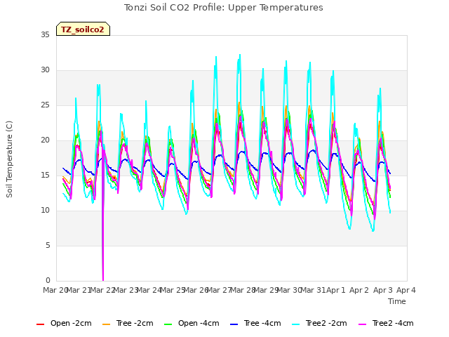 plot of Tonzi Soil CO2 Profile: Upper Temperatures