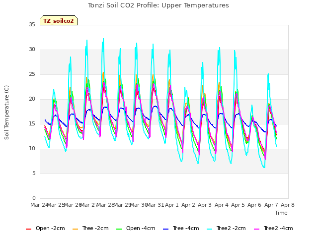 plot of Tonzi Soil CO2 Profile: Upper Temperatures