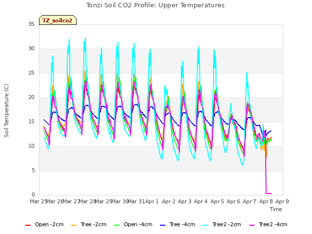 plot of Tonzi Soil CO2 Profile: Upper Temperatures