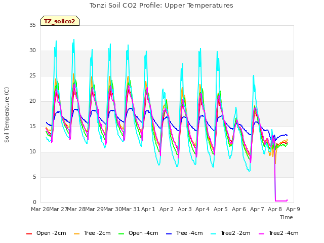 plot of Tonzi Soil CO2 Profile: Upper Temperatures