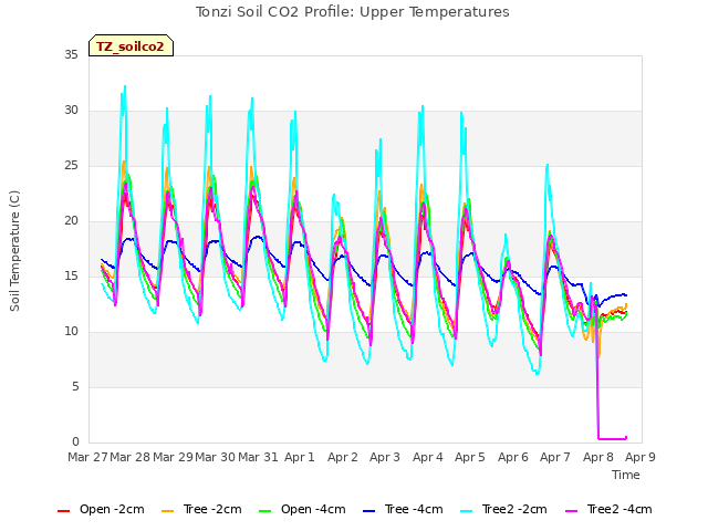 plot of Tonzi Soil CO2 Profile: Upper Temperatures