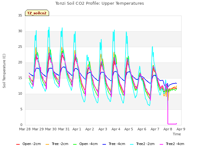 plot of Tonzi Soil CO2 Profile: Upper Temperatures
