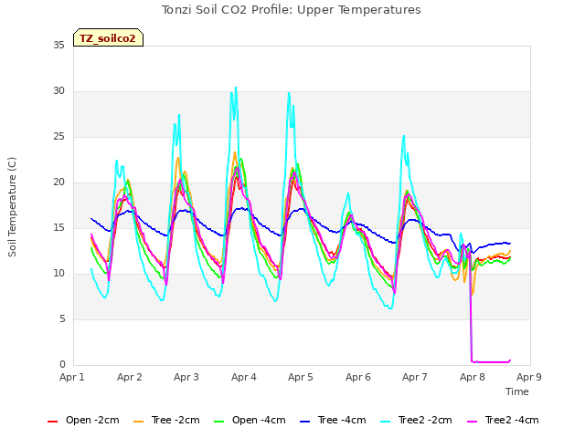 plot of Tonzi Soil CO2 Profile: Upper Temperatures