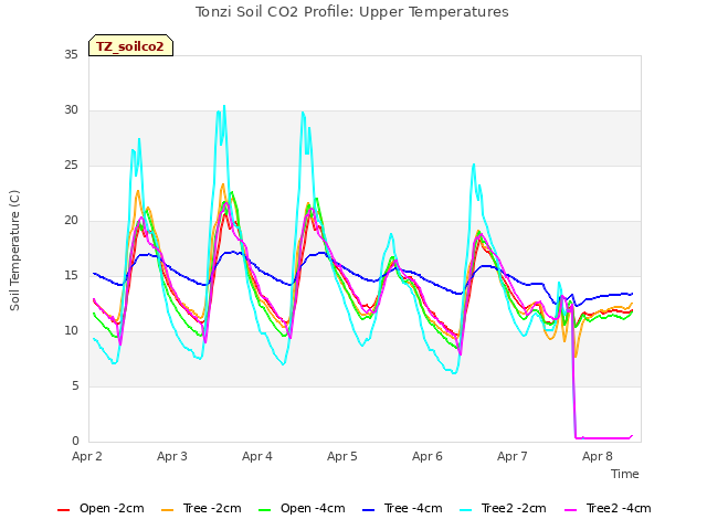 plot of Tonzi Soil CO2 Profile: Upper Temperatures